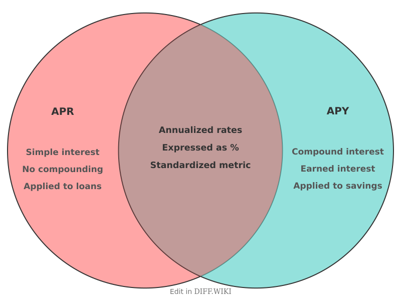 Venn diagram for Differences between Annual Percentage Rate and Annual Percentage Yield