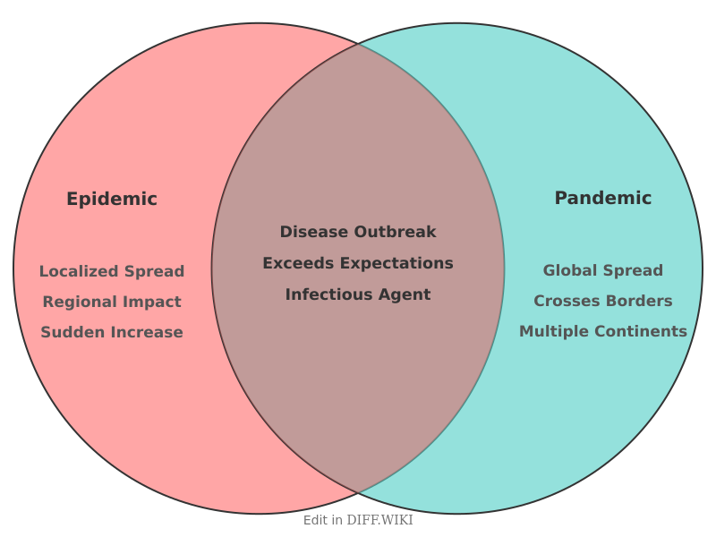 Venn diagram for Differences between Epidemic and Pandemic