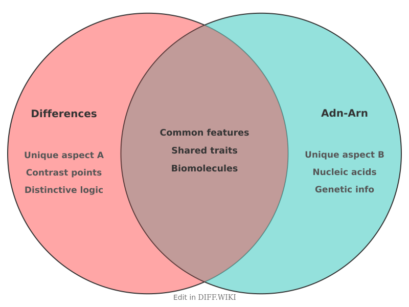 Venn diagram for Differences between ADN-ARN