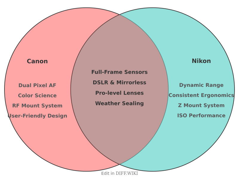 Venn diagram for Differences between Canon and Nikon