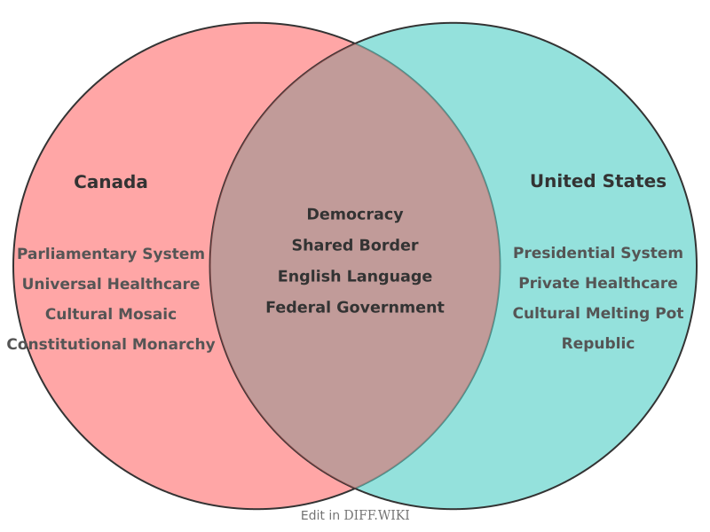 Venn diagram for Differences between Canada and United States