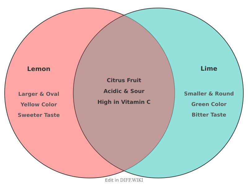 Venn diagram for Differences between Lemon and Lime
