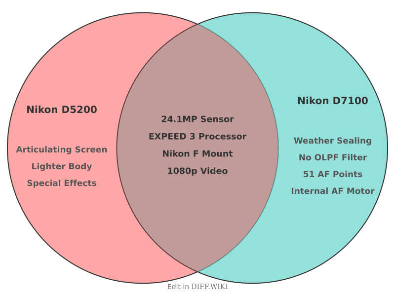 Venn diagram for Differences between Nikon D5200 and Nikon D7100