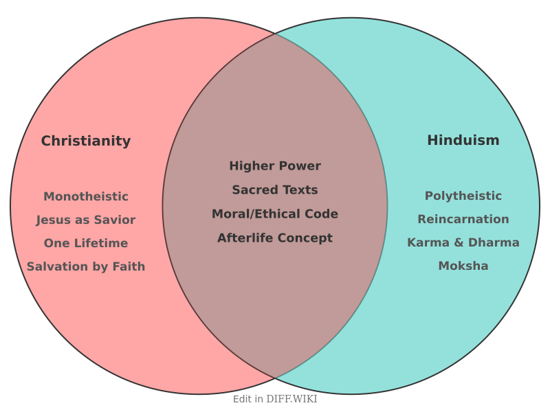 Venn diagram for Differences between Christianity and Hinduism