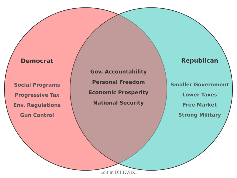 Venn diagram for Differences between Democrat and Republican