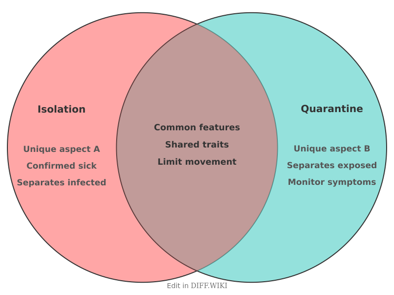 Venn diagram for Differences between Isolation and Quarantine