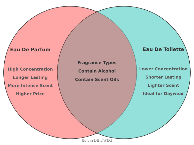 Venn diagram for Differences between Eau de Parfum and Eau de Toilette