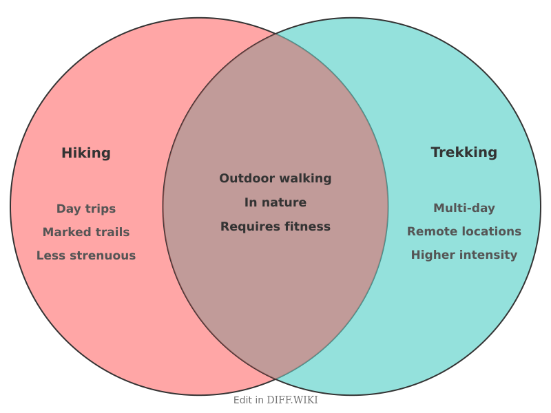 File:Venn diagram Differences between Hiking versus Trekking comparison.png