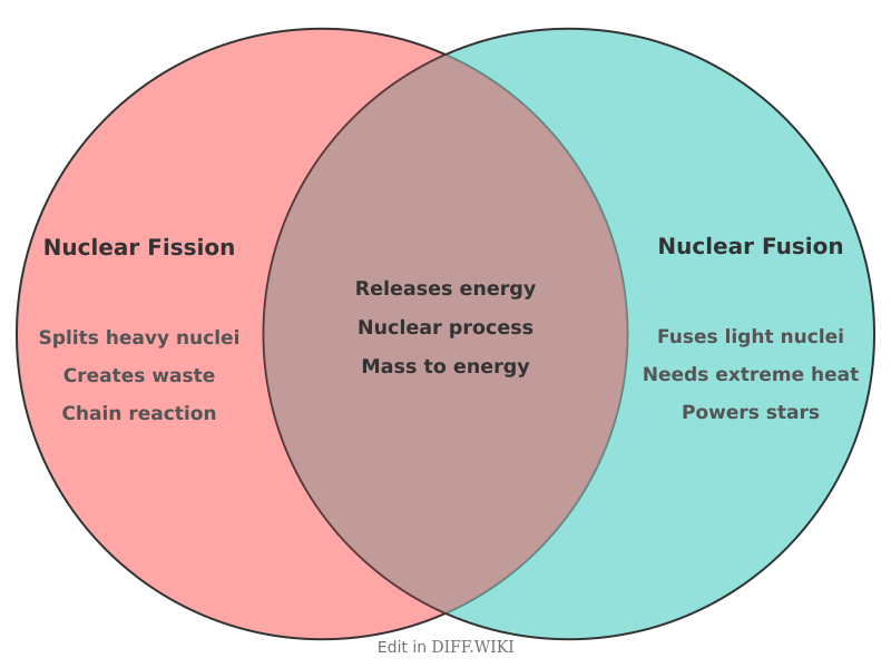 Venn diagram for Differences between Nuclear Fission and Nuclear Fusion