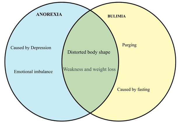 Venn diagram, anorexia vs bulimia.jpg