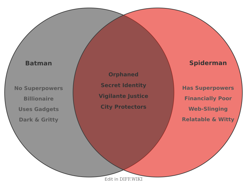 File:Venn diagram Differences between Batman versus Spiderman comparison.png