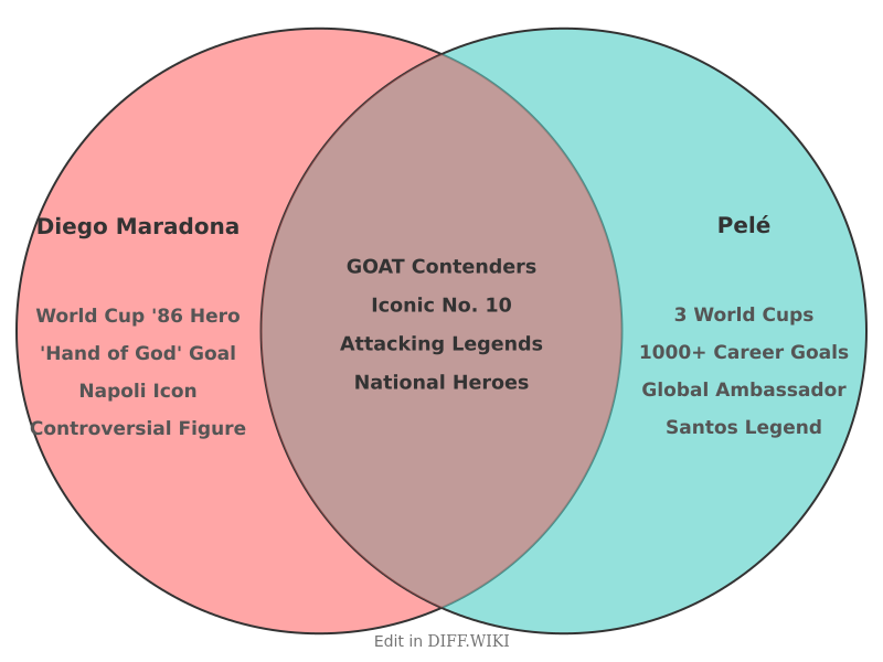 Venn diagram for Differences between Diego Maradona and Pelé
