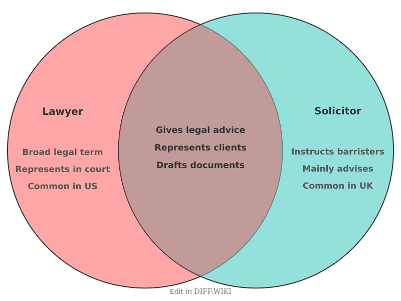 Venn diagram for Differences between Lawyer and Solicitor