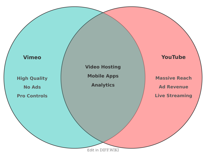 Venn diagram for Differences between Vimeo and YouTube