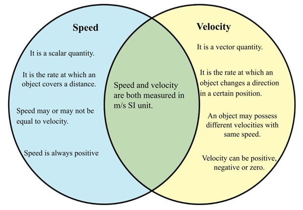 Difference between Velocity and Speed.jpg
