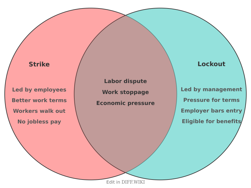 Venn diagram for Difference between strike and lockout
