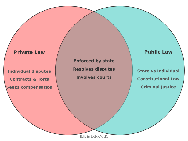 Venn diagram for Differences between Private Law and Public Law