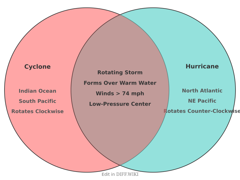 Venn diagram for Differences between Cyclone and Hurricane