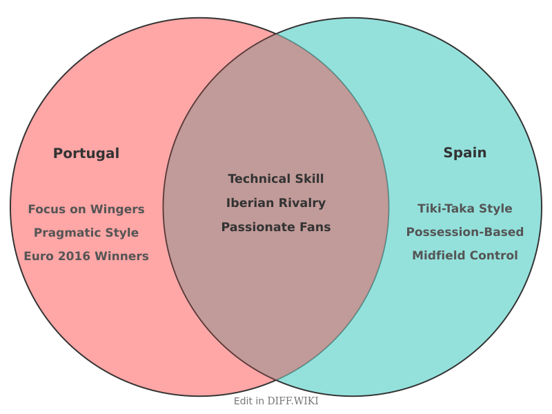 Venn diagram for Differences between Portugal (football) and Spain (football)