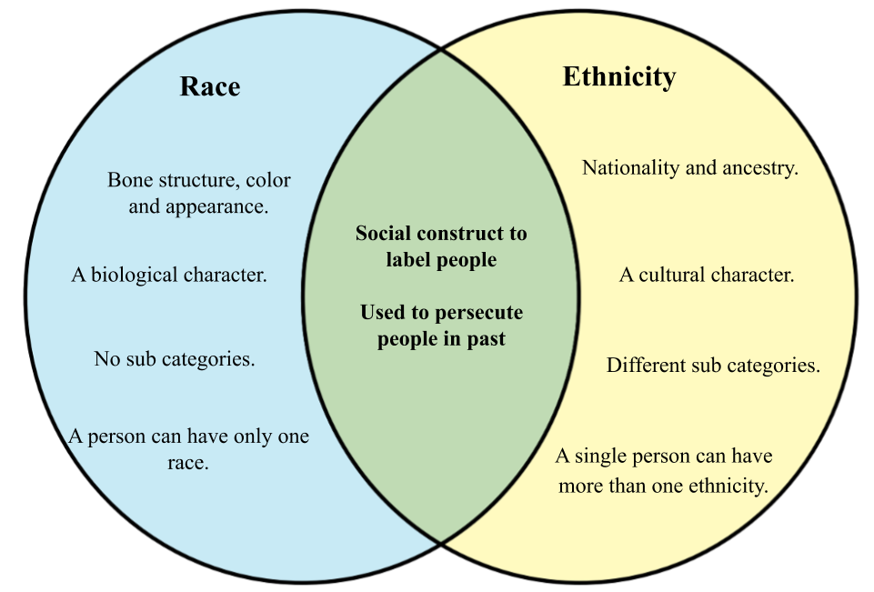 Difference between Race and Ethnicity
