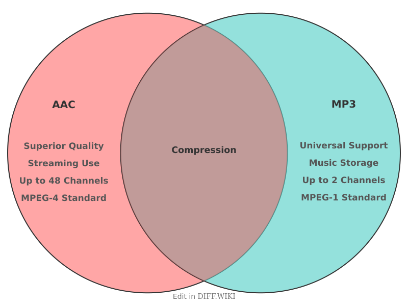 Venn diagram for Differences between AAC and MP3