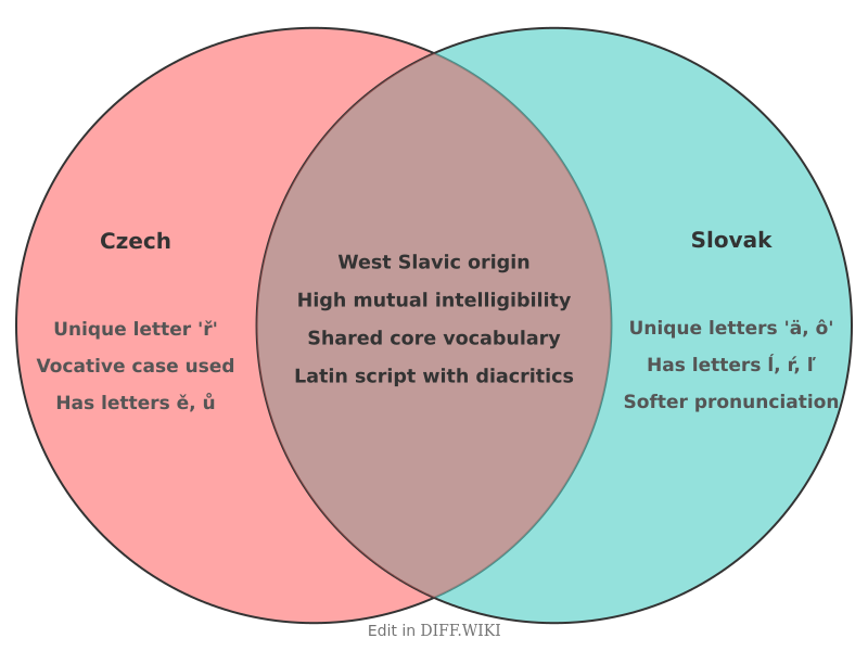 Venn diagram for Differences between Czech and Slovak
