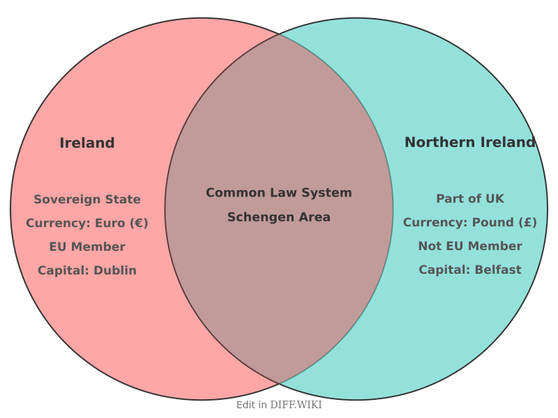 Venn diagram for Differences between Ireland and Northern Ireland