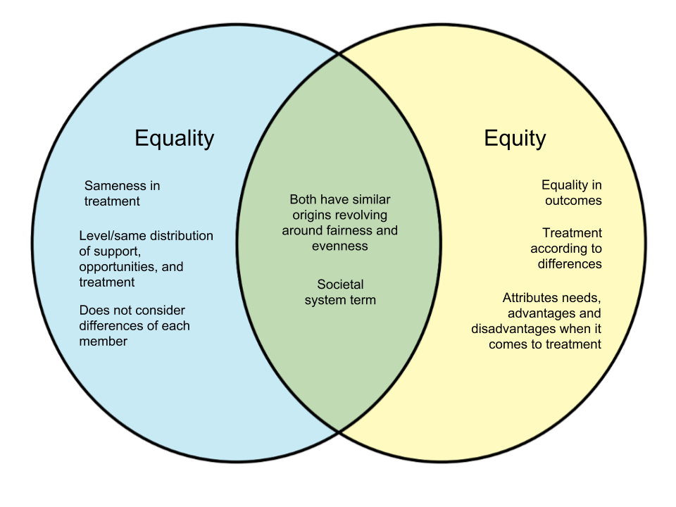 Difference Between Equality And Equity Diff wiki