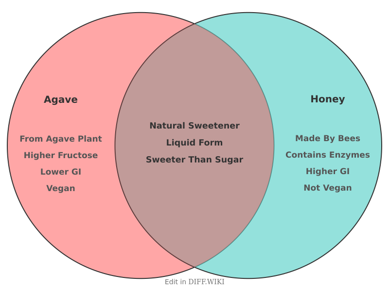 Venn diagram for Differences between Agave and Honey