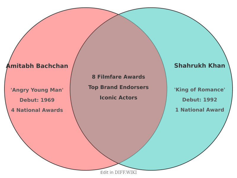 Venn diagram for Differences between Amitabh Bachchan and Shahrukh Khan