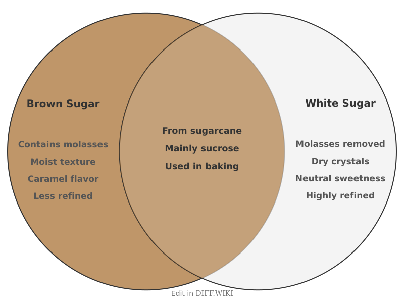 File:Venn diagram Differences between Brown Sugar versus White Sugar comparison.png