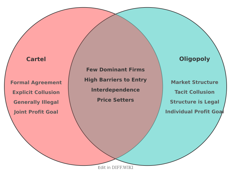 Venn diagram for Differences between Cartel and Oligopoly