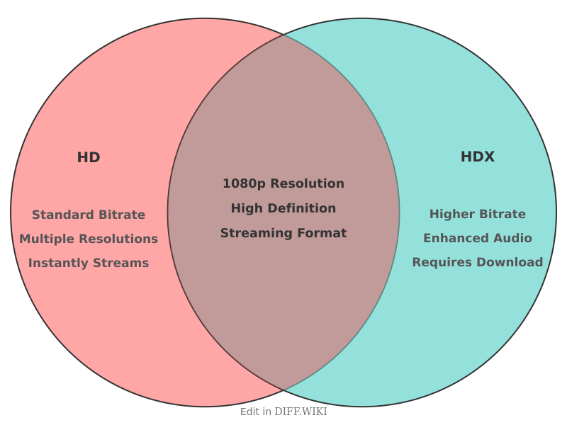 Venn diagram for Differences between HD- and HDX