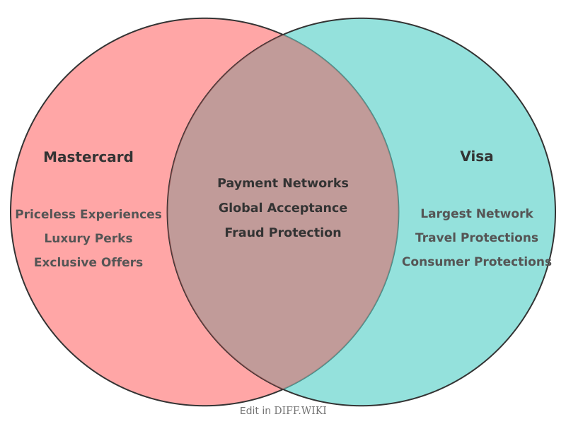 Venn diagram for Differences between MasterCard and Visa