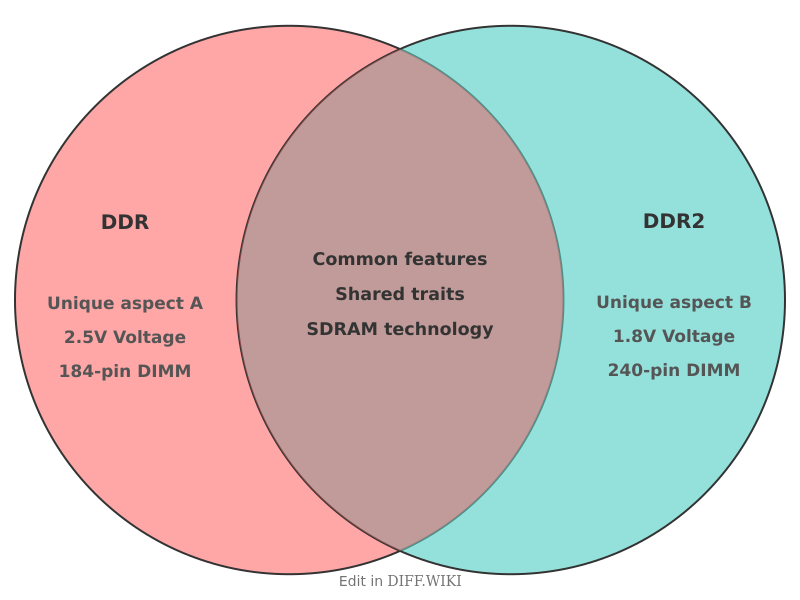 Venn diagram for Differences between DDR and DDR2
