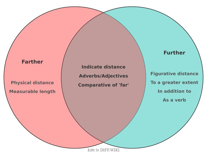 Venn diagram for Differences between Farther and Further