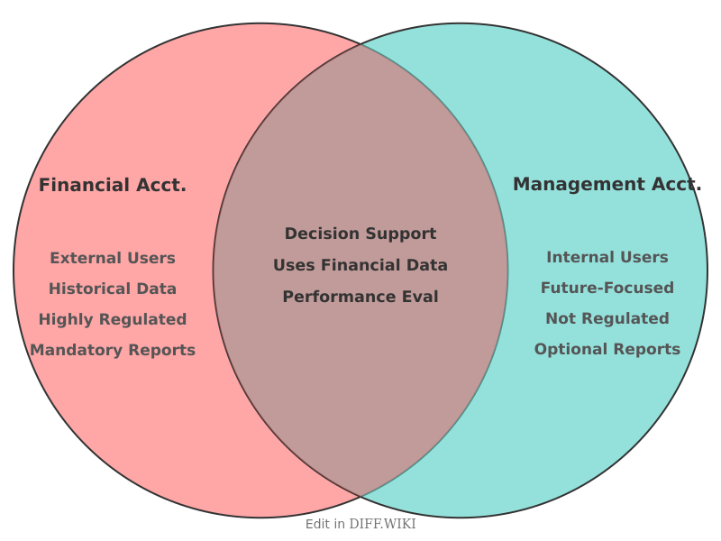 Venn diagram for Differences between Financial Accounting and Management Accounting