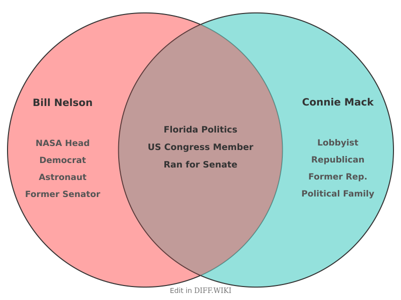 Venn diagram for Differences between Bill Nelson and Connie Mack