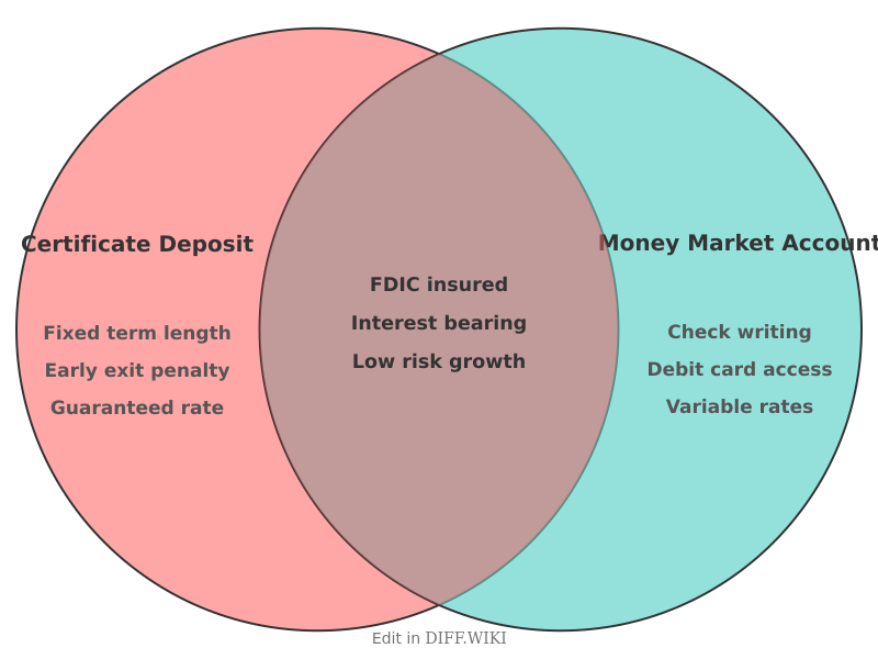 Venn diagram for Differences between Certificate of Deposit and Money Market Account