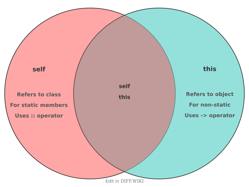 File:Venn diagram Differences between self- versus this-PHP comparison.png