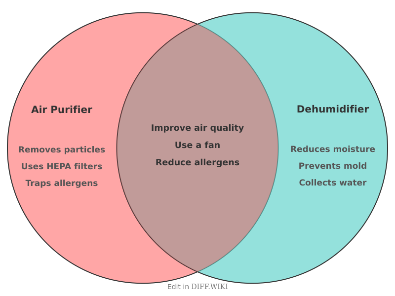 Venn diagram for Differences between Air Purifier and Dehumidifier