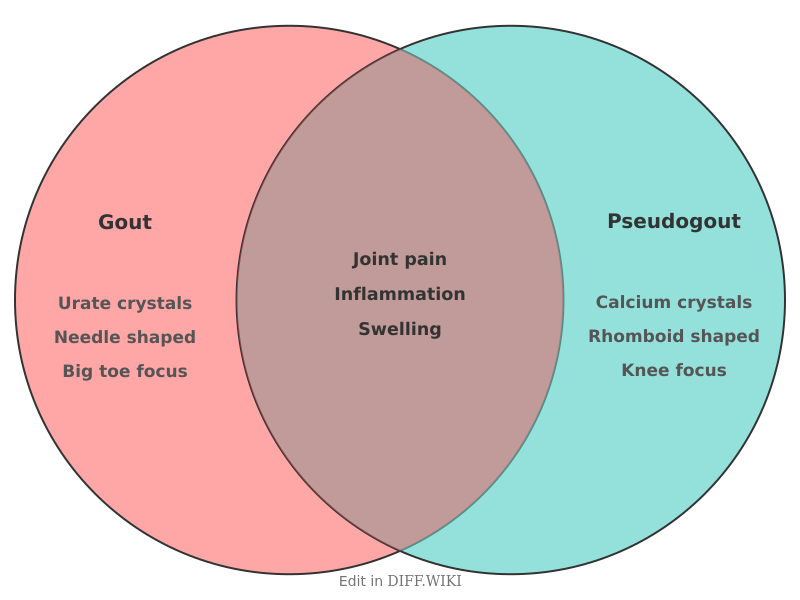 Venn diagram for Differences between Gout and Pseudogout