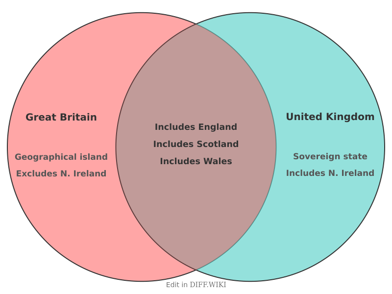 Venn diagram for Differences between Great Britain and United Kingdom