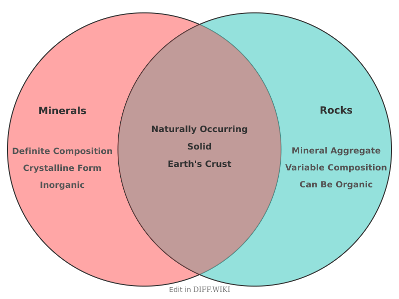 File:Venn diagram Differences between Minerals versus Rocks comparison.png