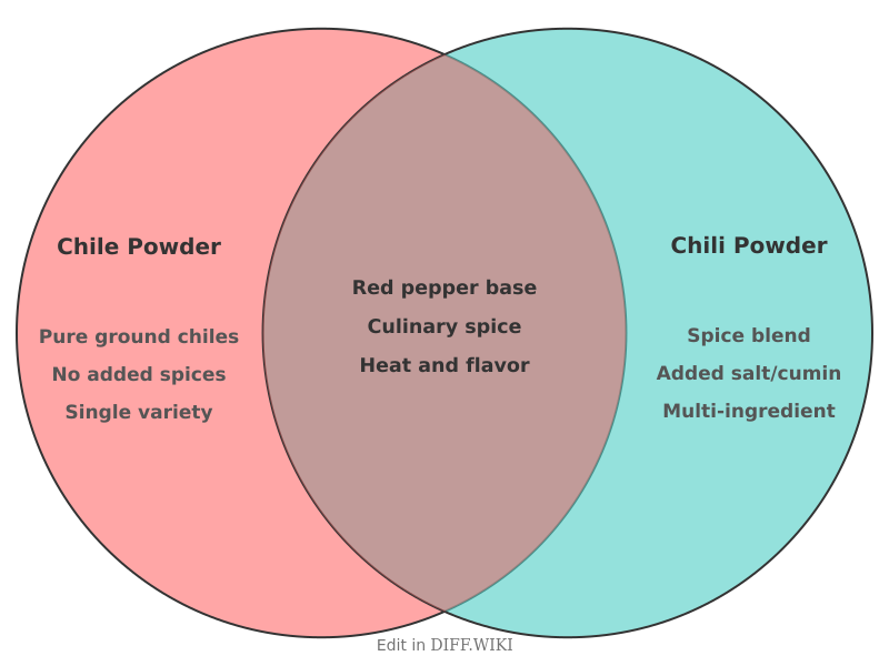 Venn diagram for difference between chile powder and chili powder