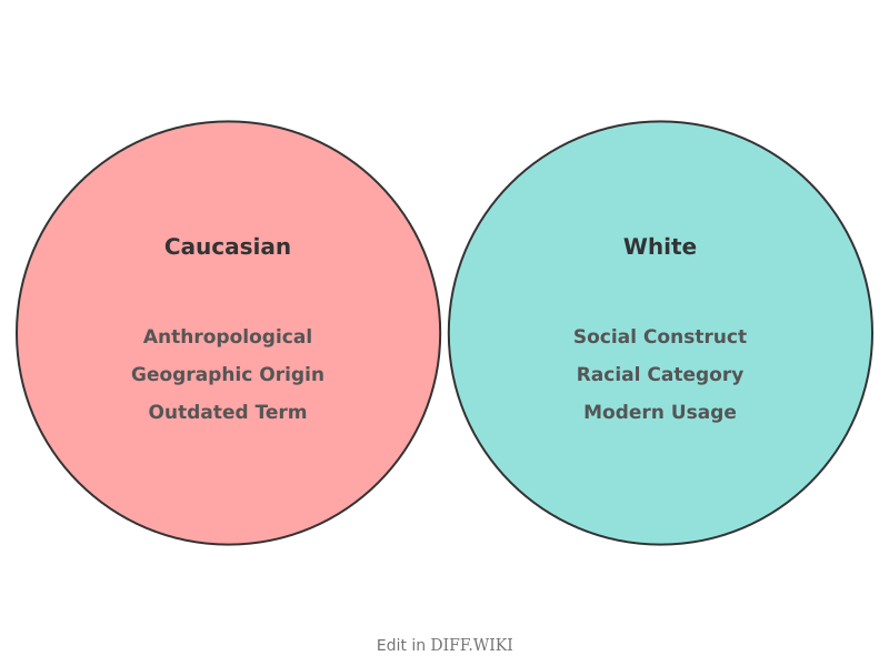 Venn diagram for Differences between Caucasian- and White