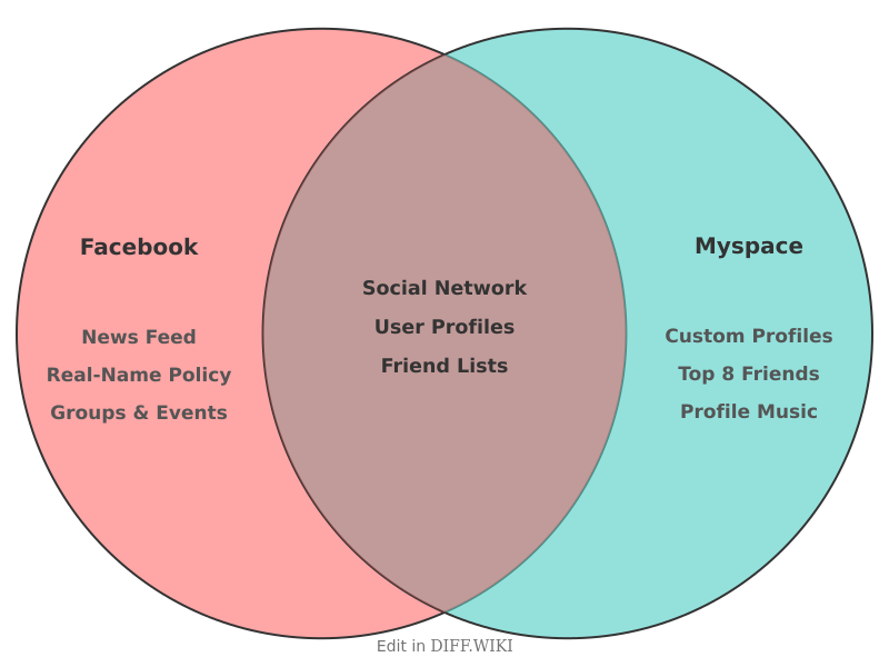 Venn diagram for Differences between Facebook and MySpace
