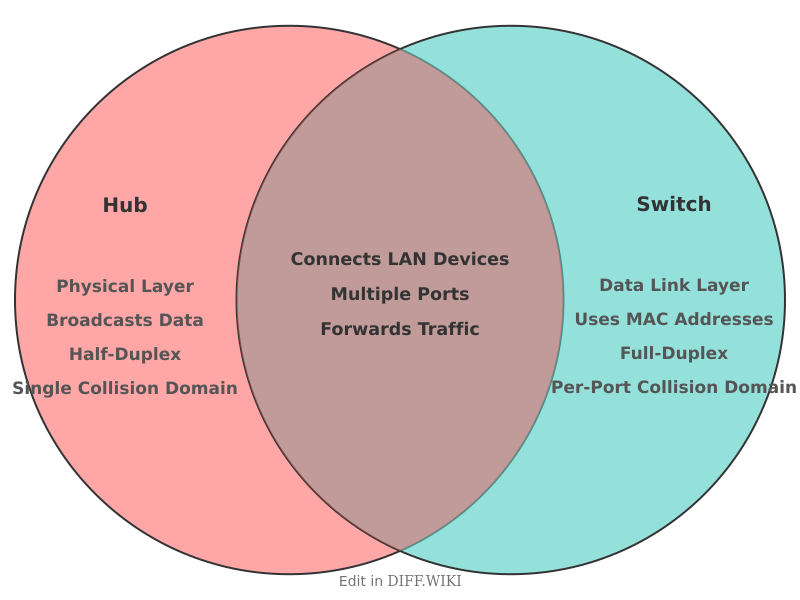 Venn diagram for Differences between Hub and Switch