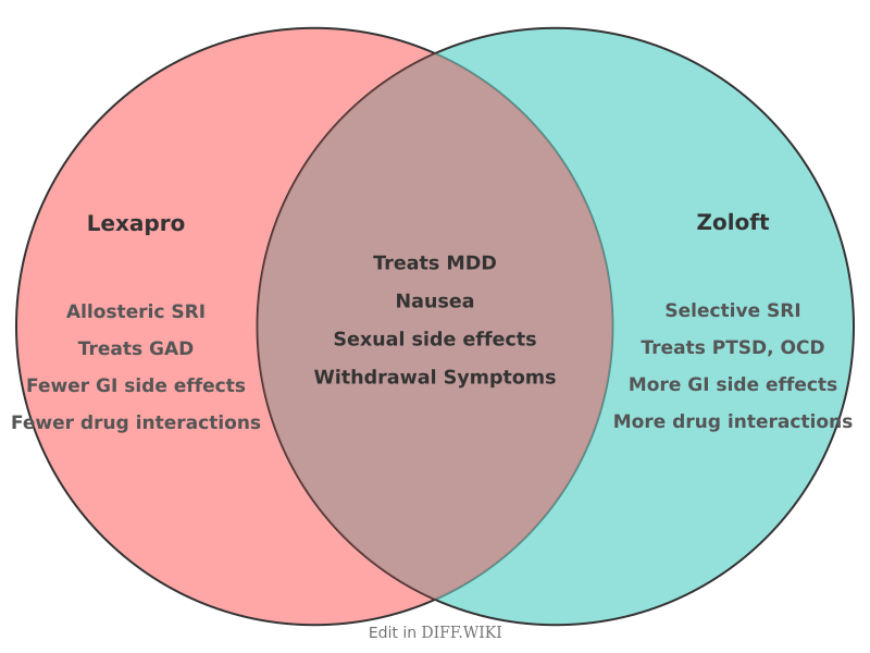 Venn diagram for Differences between Lexapro- and Zoloft