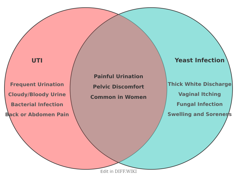 Venn diagram for Differences between UTI and Yeast Infection
